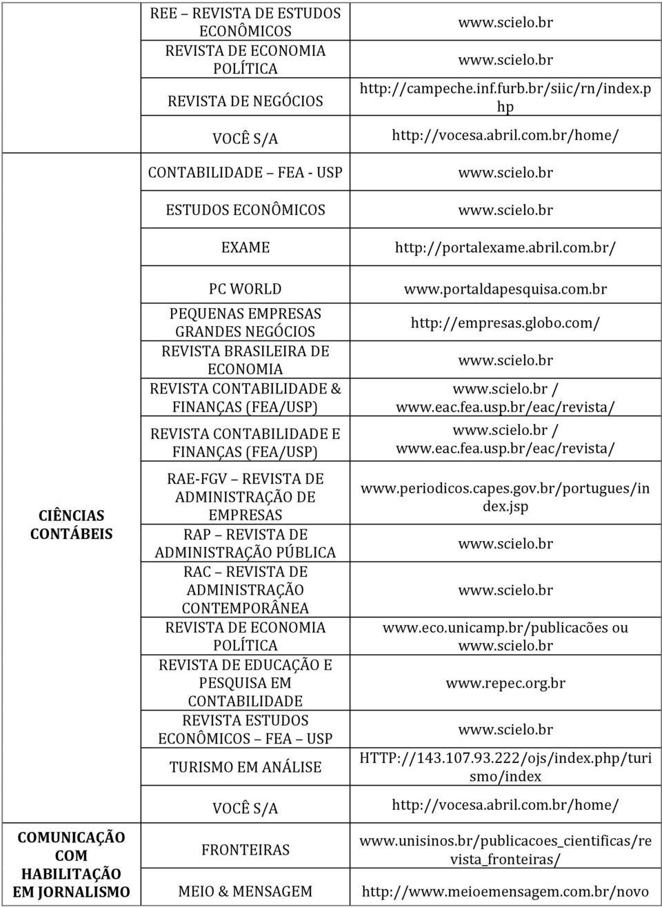 REVISTA DE CONTEMPORÂNEA REVISTA DE ECONOMIA POLÍTICA REVISTA DE EDUCAÇÃO E PESQUISA EM CONTABILIDADE REVISTA ESTUDOS ECONÔMICOS FEA USP TURISMO EM ANÁLISE VOCÊ S/A FRONTEIRAS MEIO & MENSAGEM