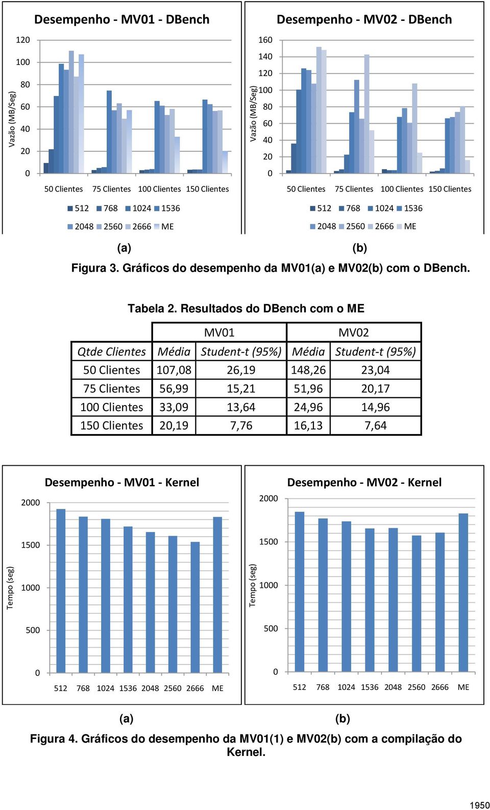 Resultados do DBench com o ME MV1 MV2 Qtde Clientes Média Student-t (95%) Média Student-t (95%) 5 Clientes 17,8 26,19 148,26 23,4 75 Clientes 56,99 15,21 51,96 2,17 1 Clientes 33,9 13,64 24,96 14,96