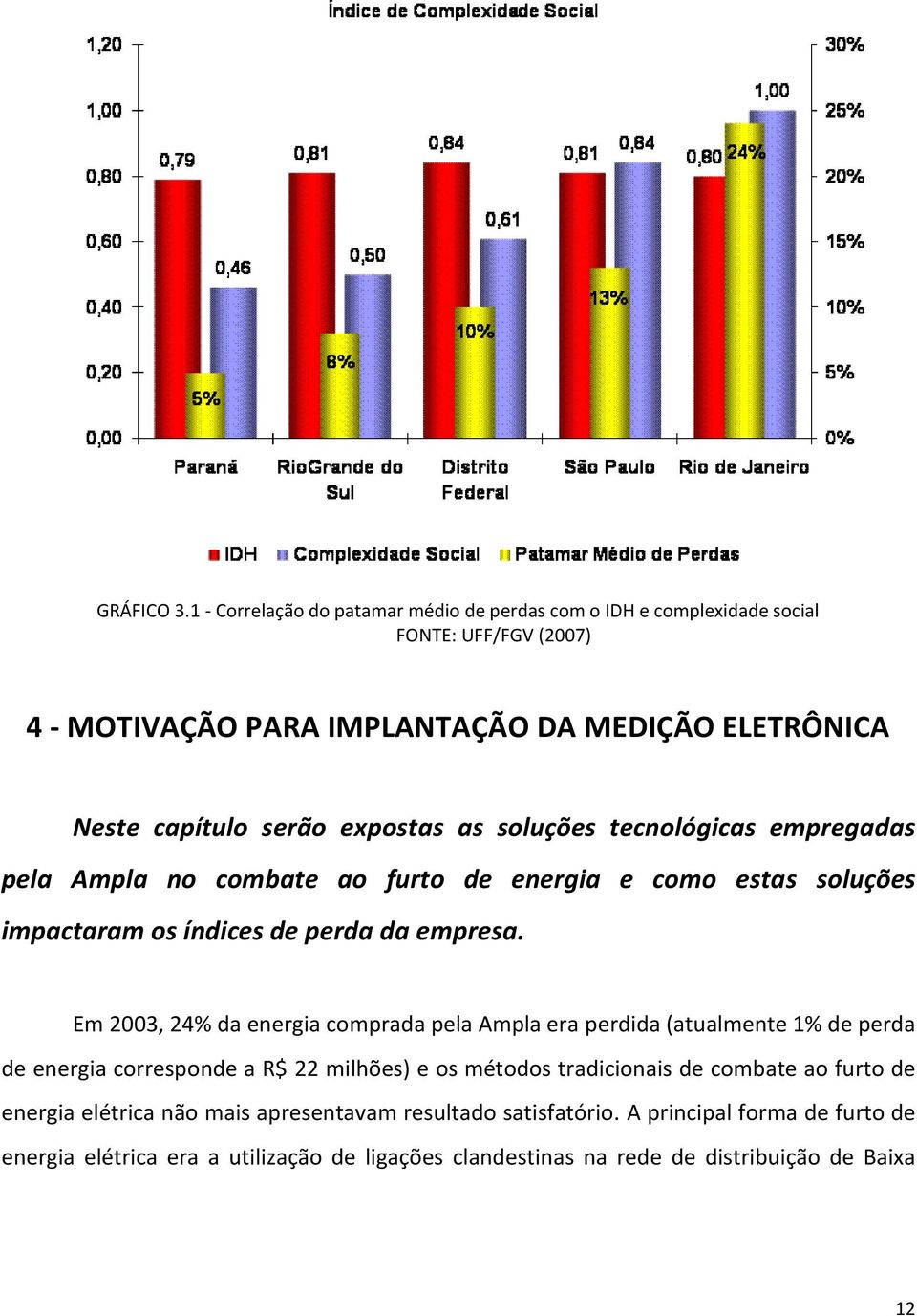 expostas as soluções tecnológicas empregadas pela Ampla no combate ao furto de energia e como estas soluções impactaram os índices de perda da empresa.