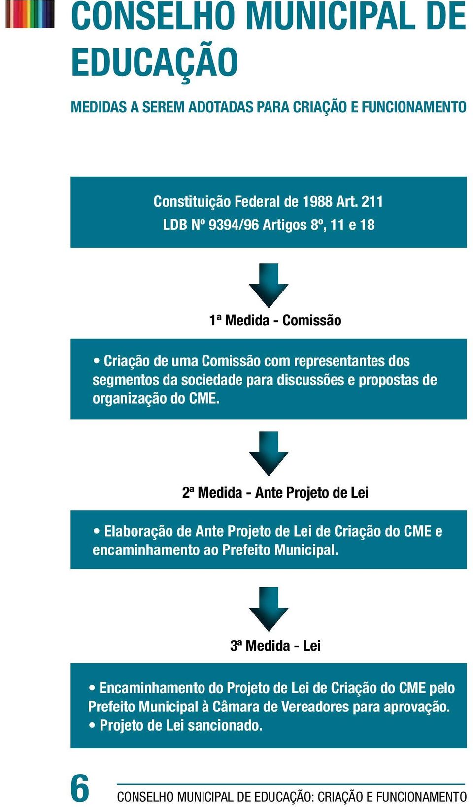 de organização do CME. 2ª Medida - Ante Projeto de Lei Elaboração de Ante Projeto de Lei de Criação do CME e encaminhamento ao Prefeito Municipal.