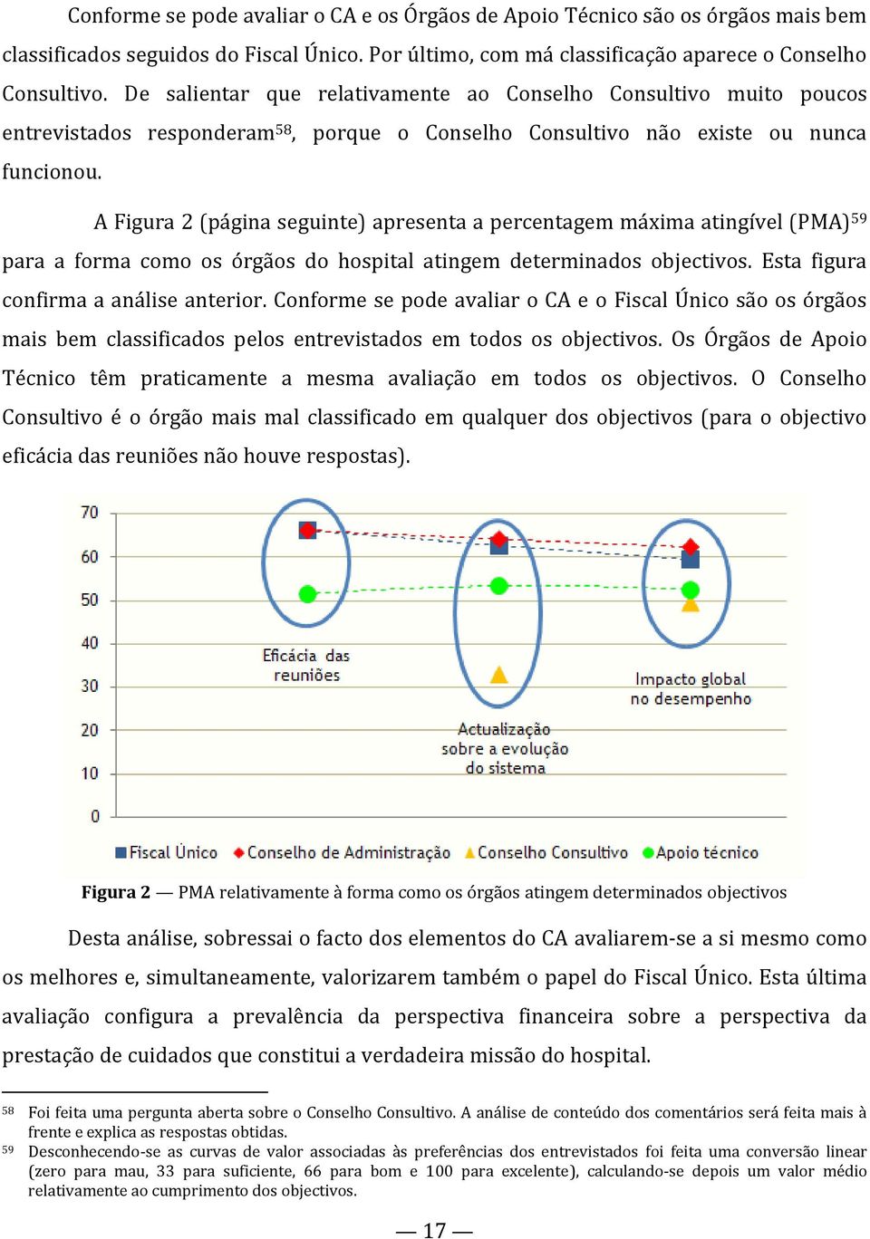 A Figura 2 (página seguinte) apresenta a percentagem máxima atingível (PMA) 59 para a forma como os órgãos do hospital atingem determinados objectivos. Esta figura confirma a análise anterior.