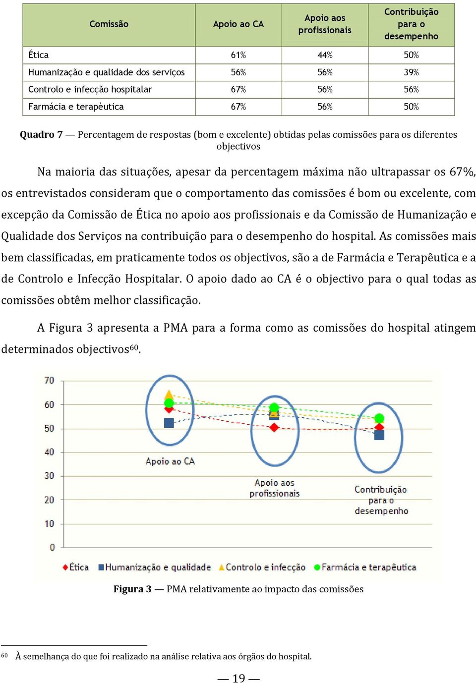 ultrapassar os 67%, os entrevistados consideram que o comportamento das comissões é bom ou excelente, com excepção da Comissão de Ética no apoio aos profissionais e da Comissão de Humanização e