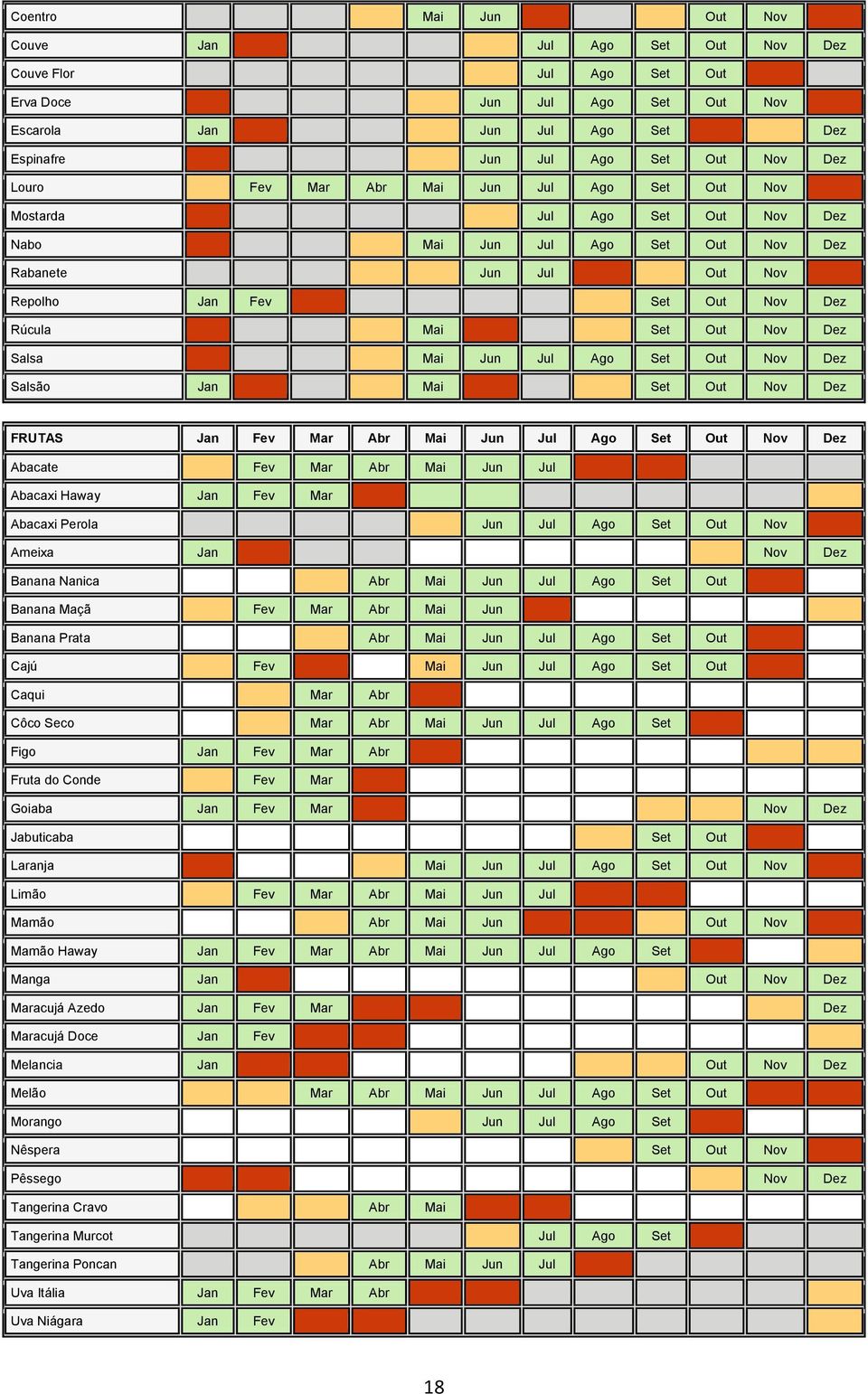 Jun Jul Ago Set Out Nov Dez Salsão Jan Mai Set Out Nov Dez FRUTAS Jan Fev Mar Abr Mai Jun Jul Ago Set Out Nov Dez Abacate Fev Mar Abr Mai Jun Jul Abacaxi Haway Jan Fev Mar Abacaxi Perola Jun Jul Ago