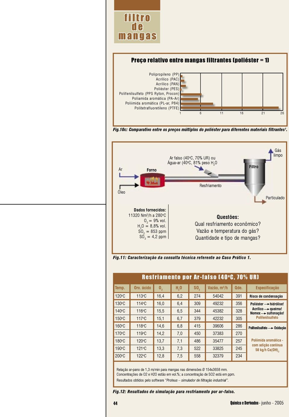 Ar Forno Ar falso (40 o C, 70% UR) ou Água-ar (40 o C, 81% peso Filtro Gás limpo Óleo Resfriamento Particulado Dados fornecidos: 11320 Nm 3 /h a 280 o C 2 = 9% vol. = 8,8% vol.