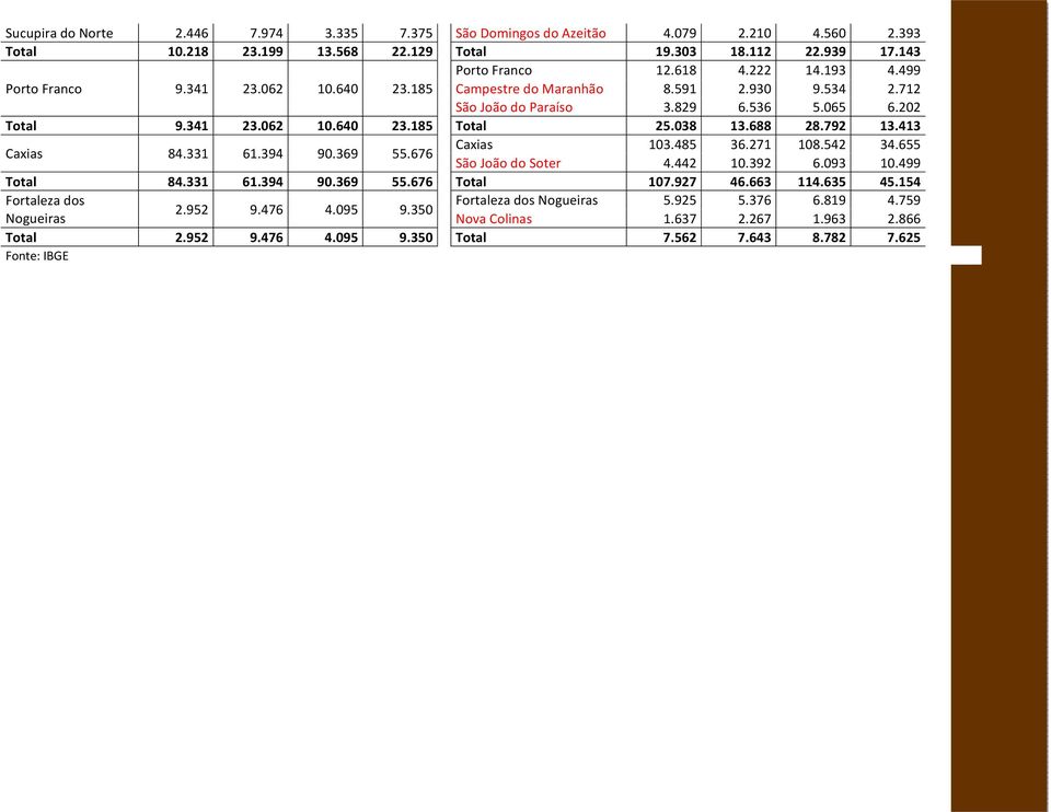 413 Caxias 84.331 61.394 90.369 55.676 Caxias 103.485 36.271 108.542 34.655 São João do Soter 4.442 10.392 6.093 10.499 Total 84.331 61.394 90.369 55.676 Total 107.927 46.663 114.635 45.