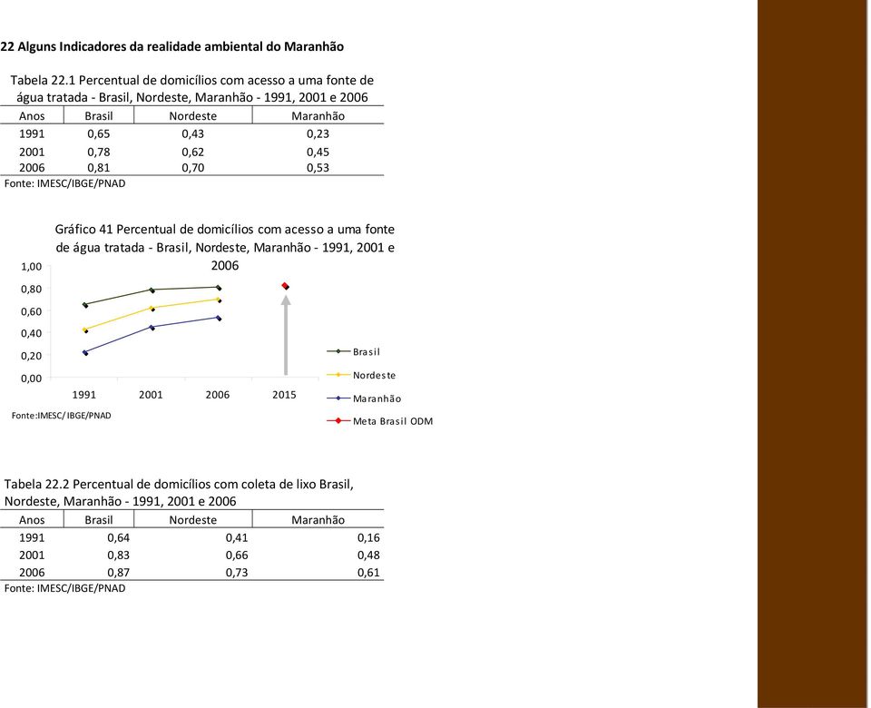 0,81 0,70 0,53 Fonte: IMESC/IBGE/PNAD 1,00 Gráfico 41 Percentual de domicílios com acesso a uma fonte de água tratada Brasil, Nordeste, 1991, 2001 e 2006 0,80 0,60