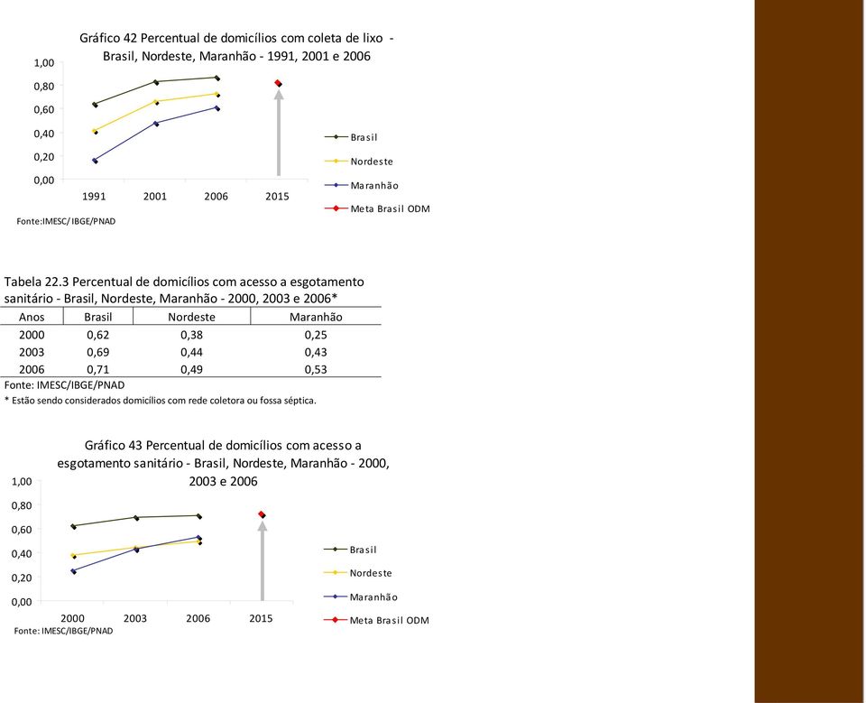 3 Percentual de domicílios com acesso a esgotamento sanitário Brasil, Nordeste, 2000, 2003 e 2006* Anos Brasil Nordeste 2000 0,62 0,38 0,25 2003 0,69 0,44 0,43 2006 0,71