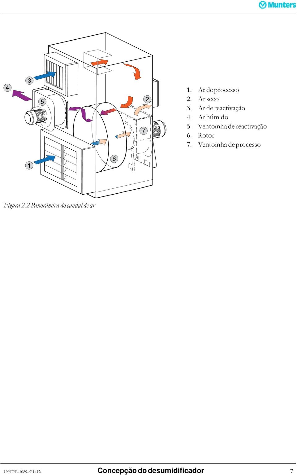 Ventoinha de reactivação 6. Rotor 7.