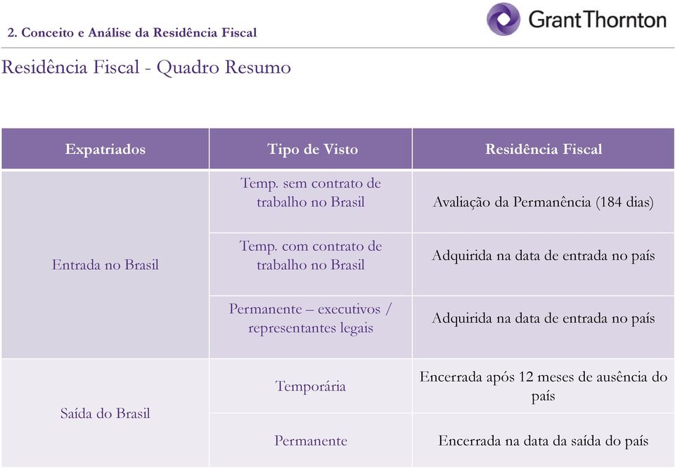 com contrato de trabalho no Brasil Adquirida na data de entrada no país Permanente executivos / representantes legais