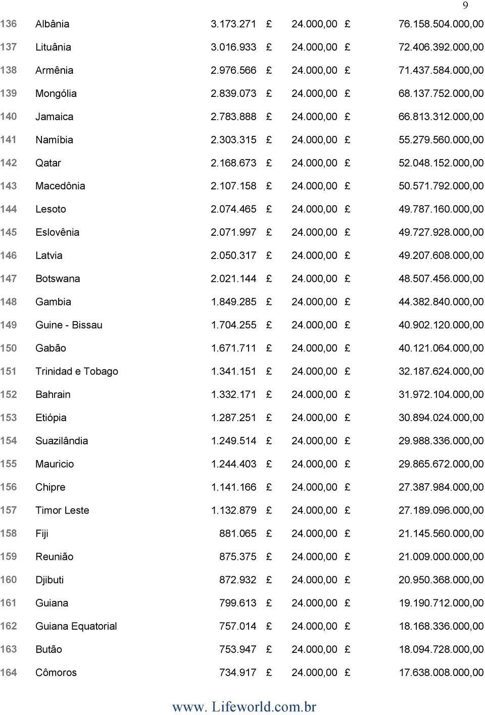 000,00 144 Lesoto 2.074.465 24.000,00 49.787.160.000,00 145 Eslovênia 2.071.997 24.000,00 49.727.928.000,00 146 Latvia 2.050.317 24.000,00 49.207.608.000,00 147 Botswana 2.021.144 24.000,00 48.507.