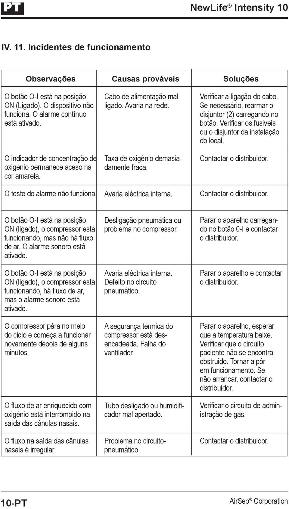 Taxa de oxigénio demasiadamente fraca. Avaria eléctrica interna. Soluções Verificar a ligação do cabo. Se necessário, rearmar o disjuntor (2) carregando no botão.