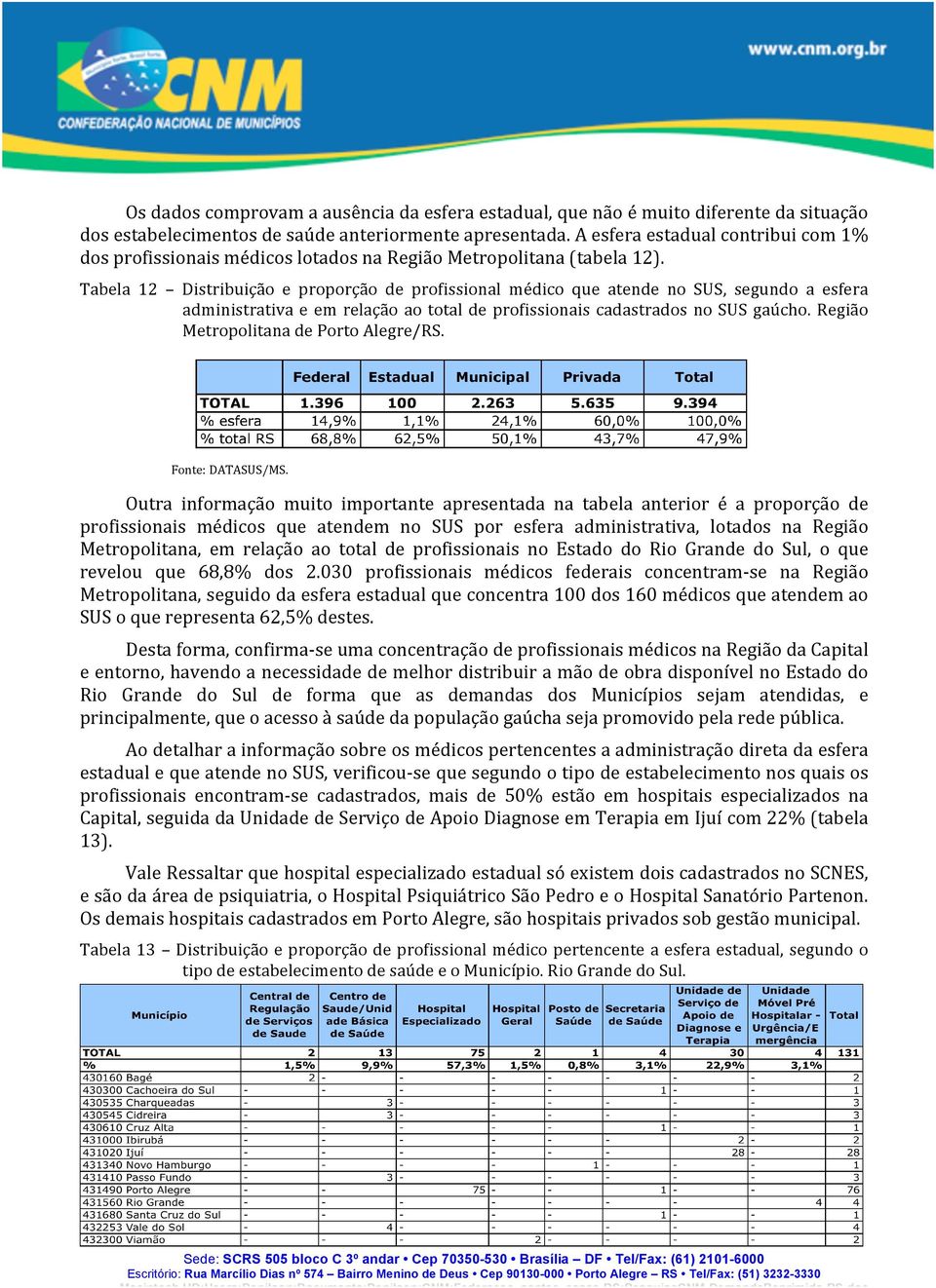 Tabela 12 Distribuição e proporção de profissional médico que atende no SUS, segundo a esfera administrativa e em relação ao total de profissionais cadastrados no SUS gaúcho.