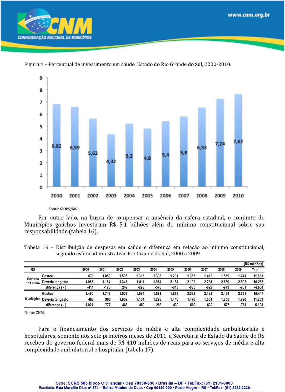 responsabilidade (tabela 16). Tabela 16 Distribuição de despesas em saúde e diferença em relação ao mínimo constitucional, segundo esfera administrativa. Rio Grande do Sul, 2000 a 2009.