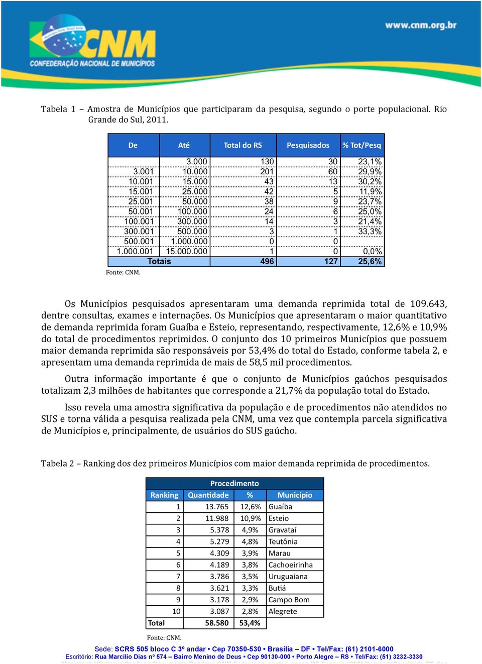 Os Municípios que apresentaram o maior quantitativo de demanda reprimida foram Guaíba e Esteio, representando, respectivamente, 12,6% e 10,9% do total de procedimentos reprimidos.