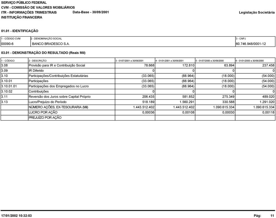 08 Provisão para IR e Contribuição Social 78.668 172.810 63.894 237.458 3.09 IR Diferido 0 0 0 0 3.10 Participações/Contribuições Estatutárias (33.065) (88.964) (18.000) (54.000) 3.10.01 Participações (33.