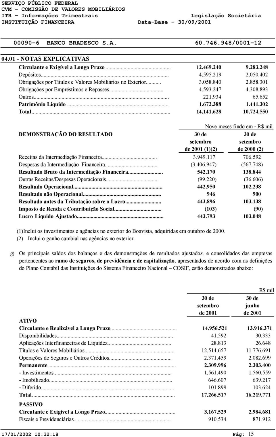 550 DEMONSTRAÇÃO DO RESULTADO (1)(2) Nove meses findo em - R$ mil de 2000 (2) Receitas da Intermediação Financeira... 3.949.117 706.592 Despesas da Intermediação Financeira... (3.406.947) (567.