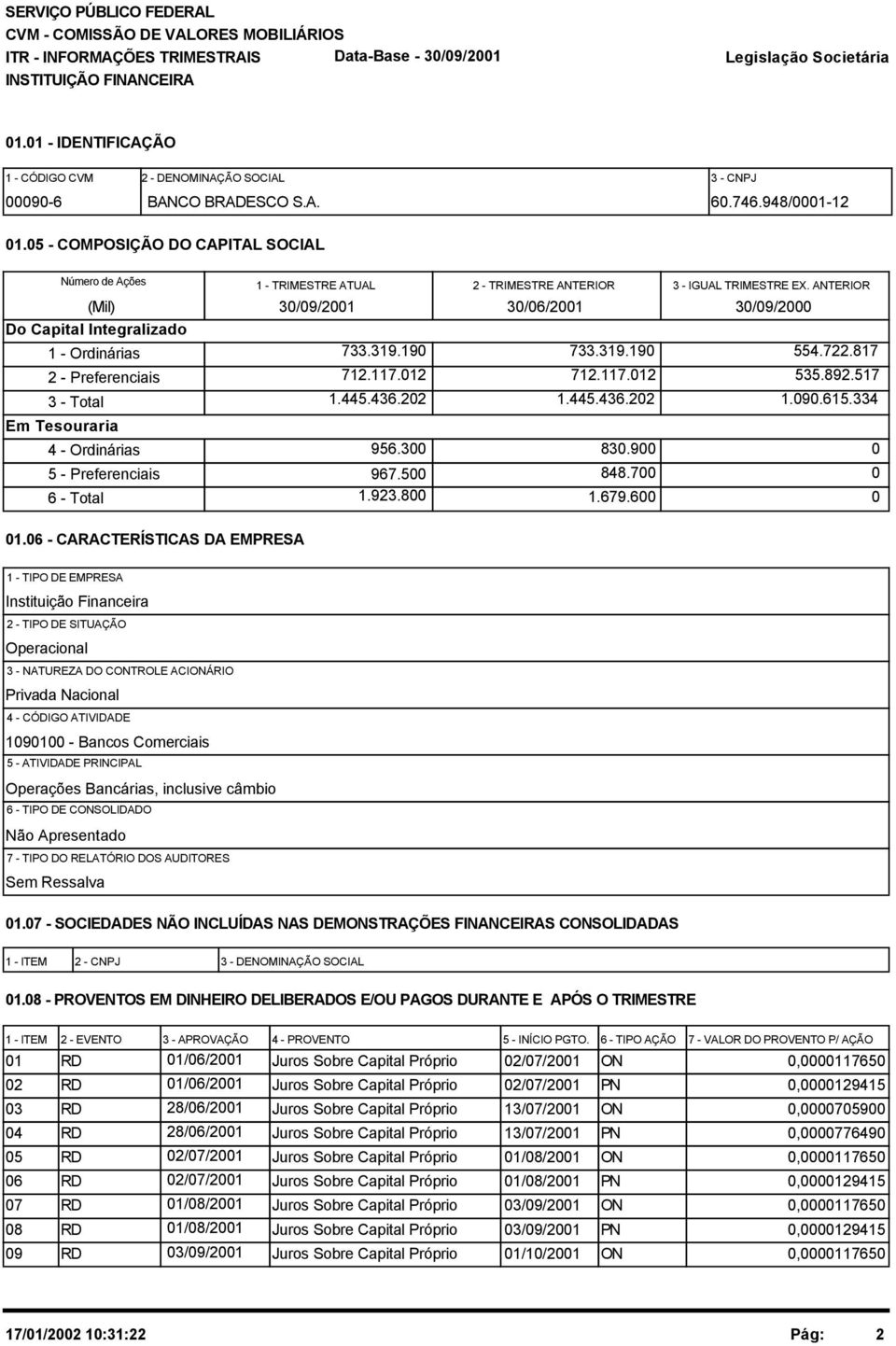 ATUAL 2 - TRIMESTRE ANTERIOR 30/09/2001 733.319.190 712.117.012 1.445.436.202 956.300 967.500 1.923.800 30/06/2001 733.319.190 712.117.012 1.445.436.202 830.900 848.700 1.679.