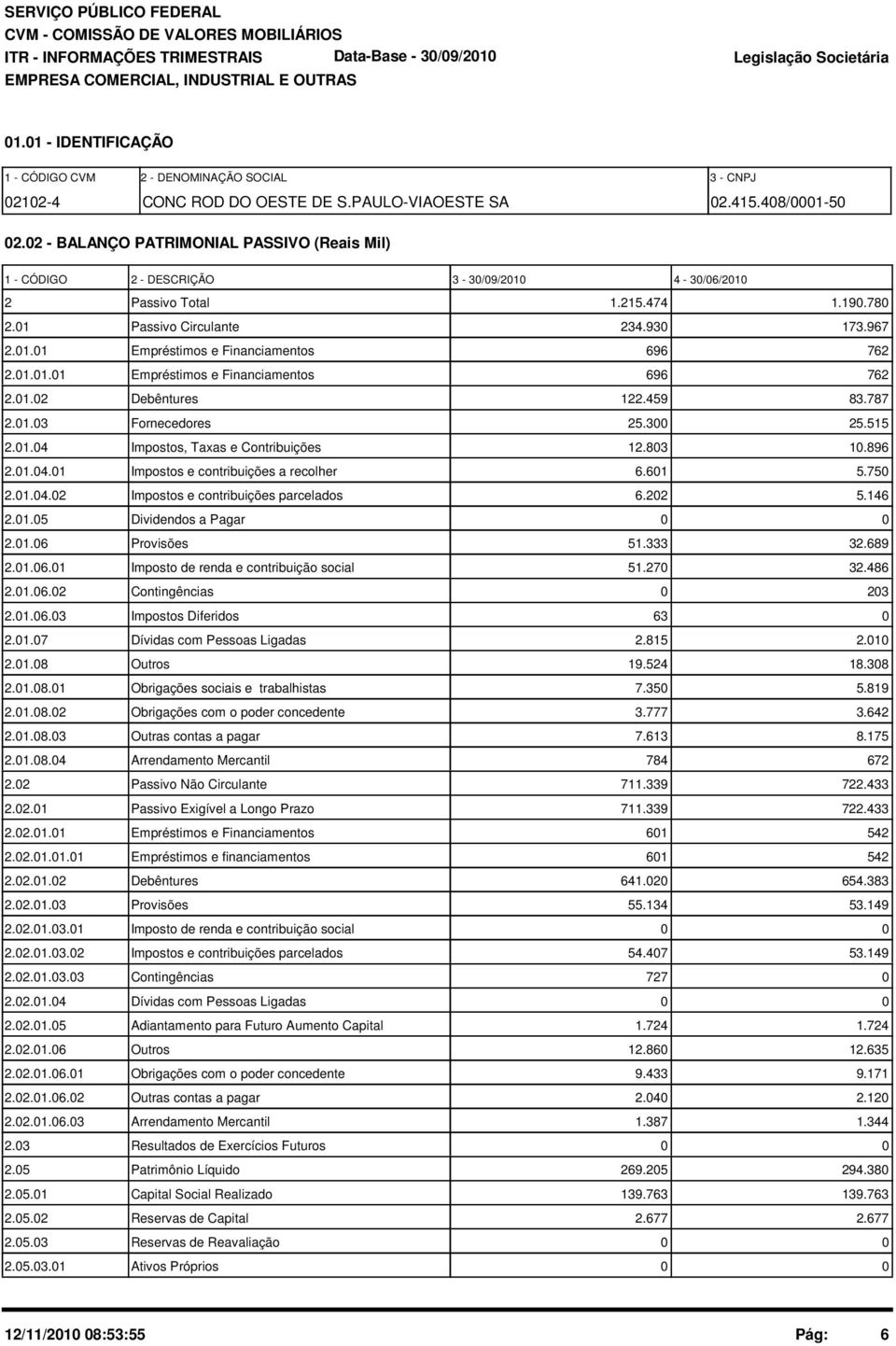 1.1.1 Empréstimos e Financiamentos 696 762 2.1.2 Debêntures 122.459 83.787 2.1.3 Fornecedores 25.3 25.515 2.1.4 Impostos, Taxas e Contribuições 12.83 1.896 2.1.4.1 Impostos e contribuições a recolher 6.