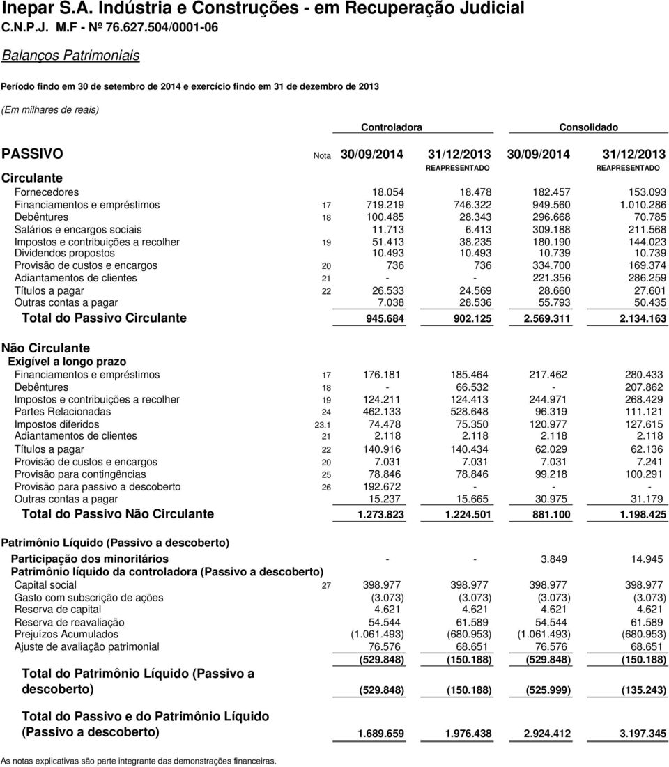 31/12/2013 30/09/2014 31/12/2013 REAPRESENTADO REAPRESENTADO Circulante Fornecedores 18.054 18.478 182.457 153.093 Financiamentos e empréstimos 17 719.219 746.322 949.560 1.010.286 Debêntures 18 100.