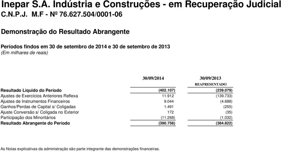 REAPRESENTADO Resultado Líquido do Período (402.107) (239.079) Ajustes de Exercícios Anteriores Reflexa 11.912 (139.733) Ajustes de Instrumentos Financeiros 9.