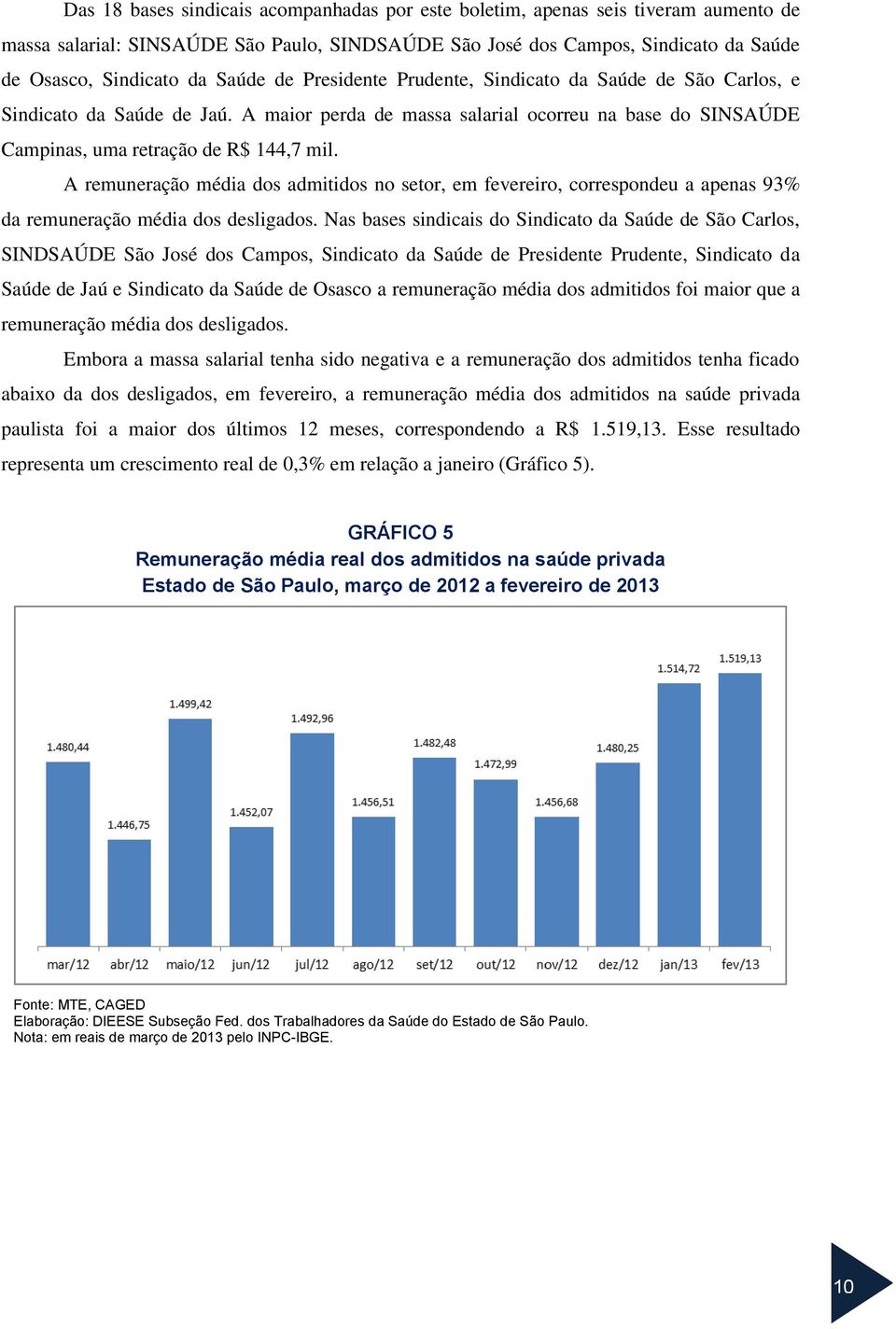 A remuneração média dos admitidos no setor, em fevereiro, correspondeu a apenas 93% da remuneração média dos desligados.