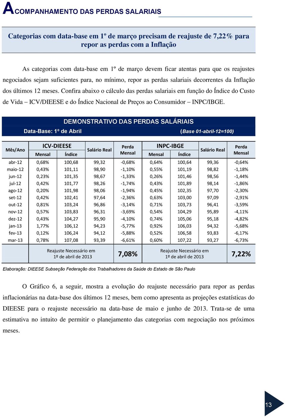 Confira abaixo o cálculo das perdas salariais em função do Índice do Custo de Vida ICV/DIEESE e do Índice Nacional de Preços ao Consumidor INPC/IBGE.