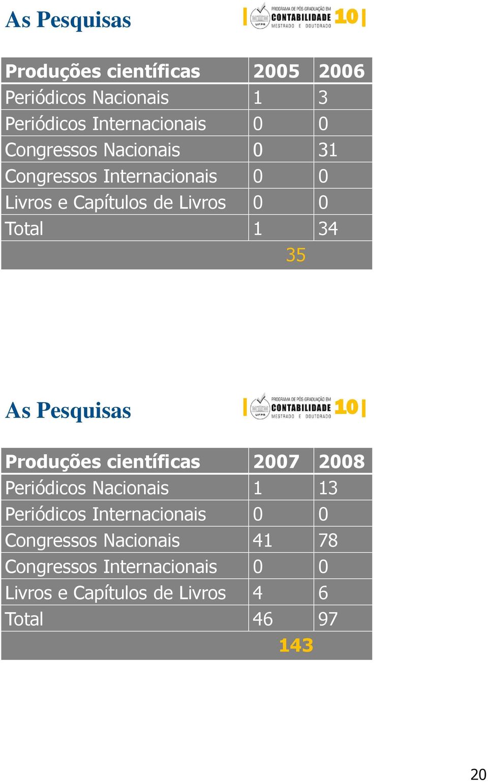 As Pesquisas Produções científicas 2007 2008 Periódicos Nacionais 1 13 Periódicos Internacionais 0 0