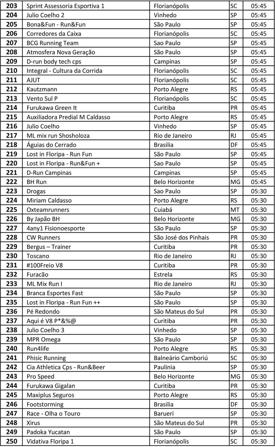 05:45 212 Kautzmann Porto Alegre RS 05:45 213 Vento Sul P Florianópolis SC 05:45 214 Furukawa Green It Curitiba PR 05:45 215 Auxiliadora Predial M Caldasso Porto Alegre RS 05:45 216 Julio Coelho