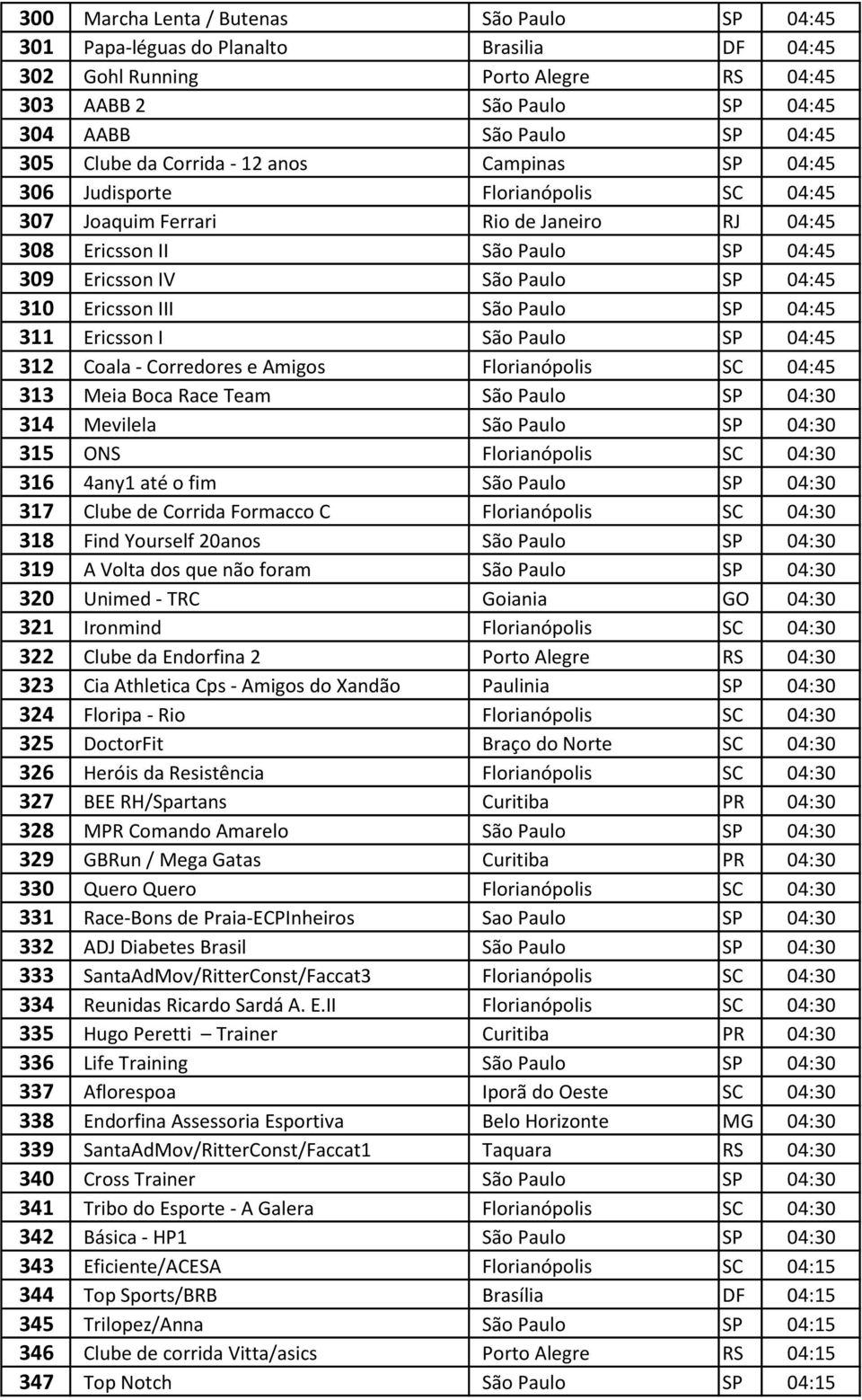 Ericsson III São Paulo SP 04:45 311 Ericsson I São Paulo SP 04:45 312 Coala - Corredores e Amigos Florianópolis SC 04:45 313 Meia Boca Race Team São Paulo SP 04:30 314 Mevilela São Paulo SP 04:30 315