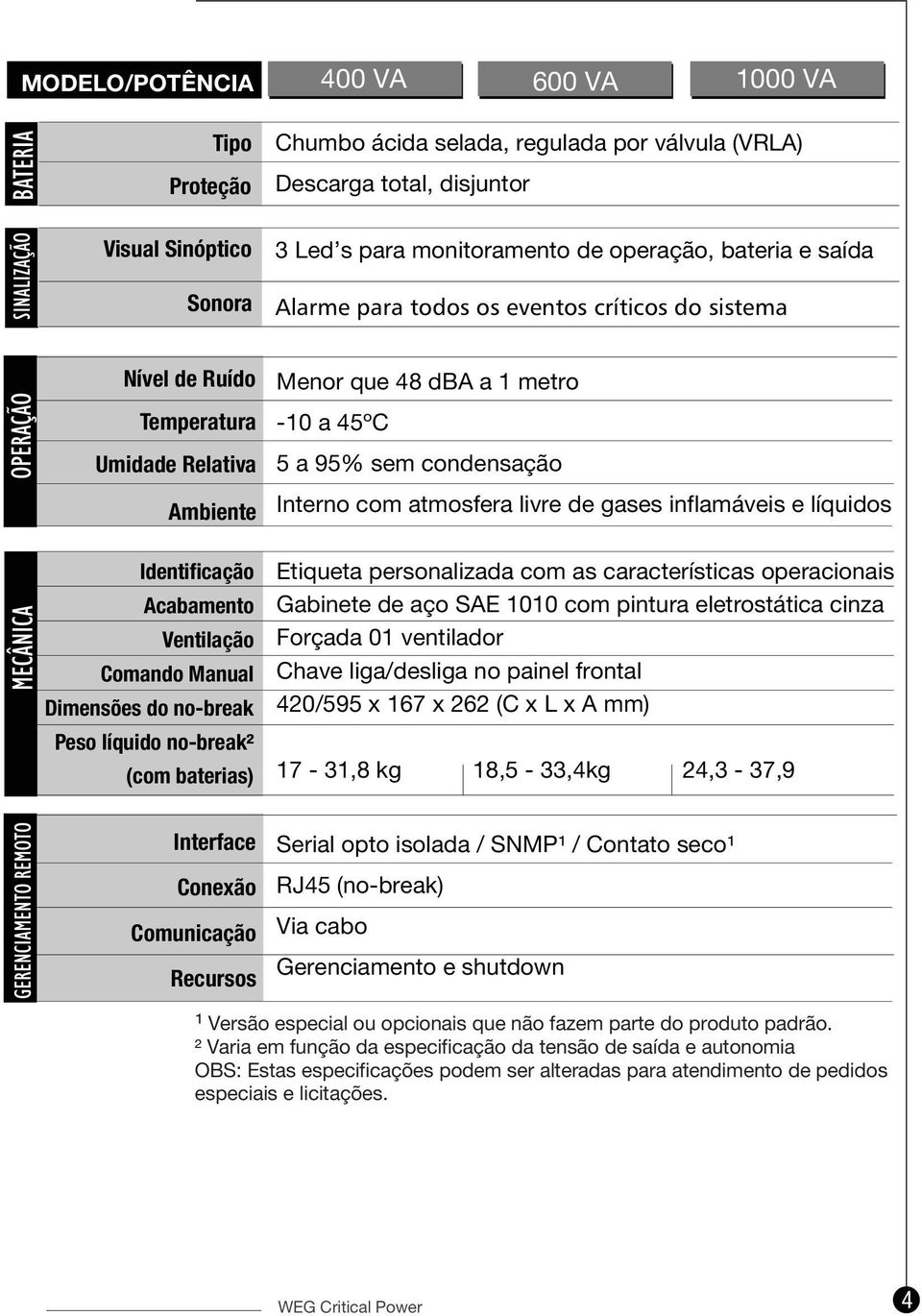 no-break² (com baterias) Menor que 48 dba a 1 metro -10 a 45ºC 5 a 95% sem condensação Interno com atmosfera livre de gases inflamáveis e líquidos Etiqueta personalizada com as características