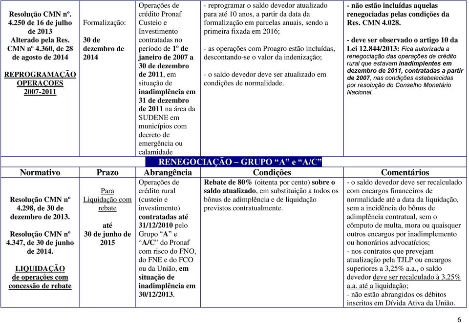 2011, em situação de inadimplência em 31 de dezembro de 2011 na área da SUDENE em municípios com decreto de emergência ou calamidade - reprogramar o saldo devedor atualizado para até 10 anos, a