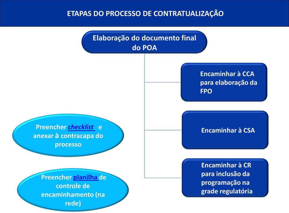 contracapa do processo Encaminhar à CSA Preencher planilha de controle de