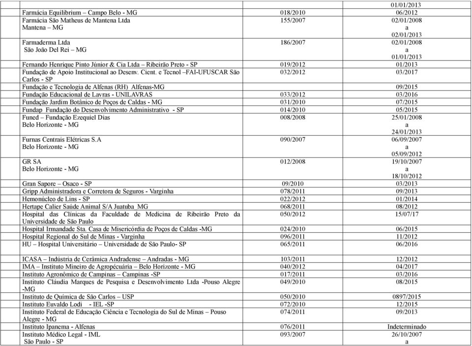 e Tecnol FAI-UFUSCAR São 032/2012 03/2017 Crlos - SP Fundção e Tecnologi de Alfens (RH) Alfens-MG 09/2015 Fundção Educcionl de Lvrs - UNILAVRAS 033/2012 03/2016 Fundção Jrdim Botânico de Poços de