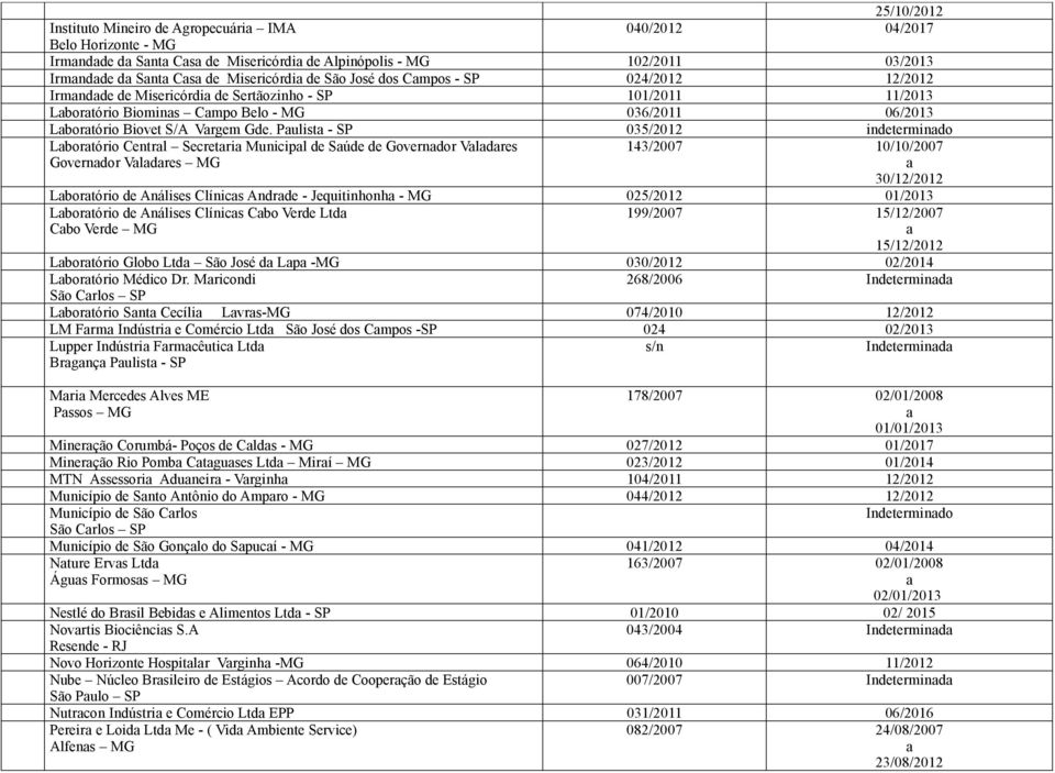 Pulist - SP 035/2012 indetermindo Lbortório Centrl Secretri Municipl de Súde de Governdor Vldres Governdor Vldres MG 143/2007 10/10/2007 30/12/2012 Lbortório de Análises Clínics Andrde - Jequitinhonh