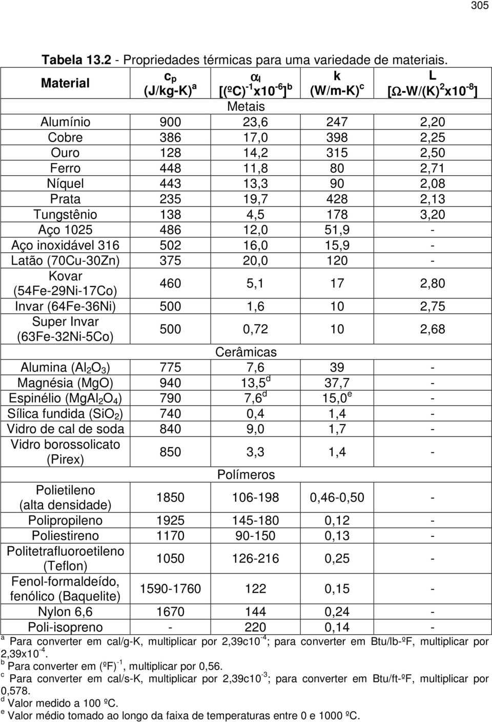 48,13 Tungstênio 138 4,5 178 3,0 Aço 105 486 1,0 51,9 - Aço inoxidávl 316 50 16,0 15,9 - Latão (70Cu-30Zn) 375 0,0 10 - Kovar (54F-9Ni-17Co) 460 5,1 17,80 Invar (64F-36Ni) 500 1,6 10,75 Supr Invar