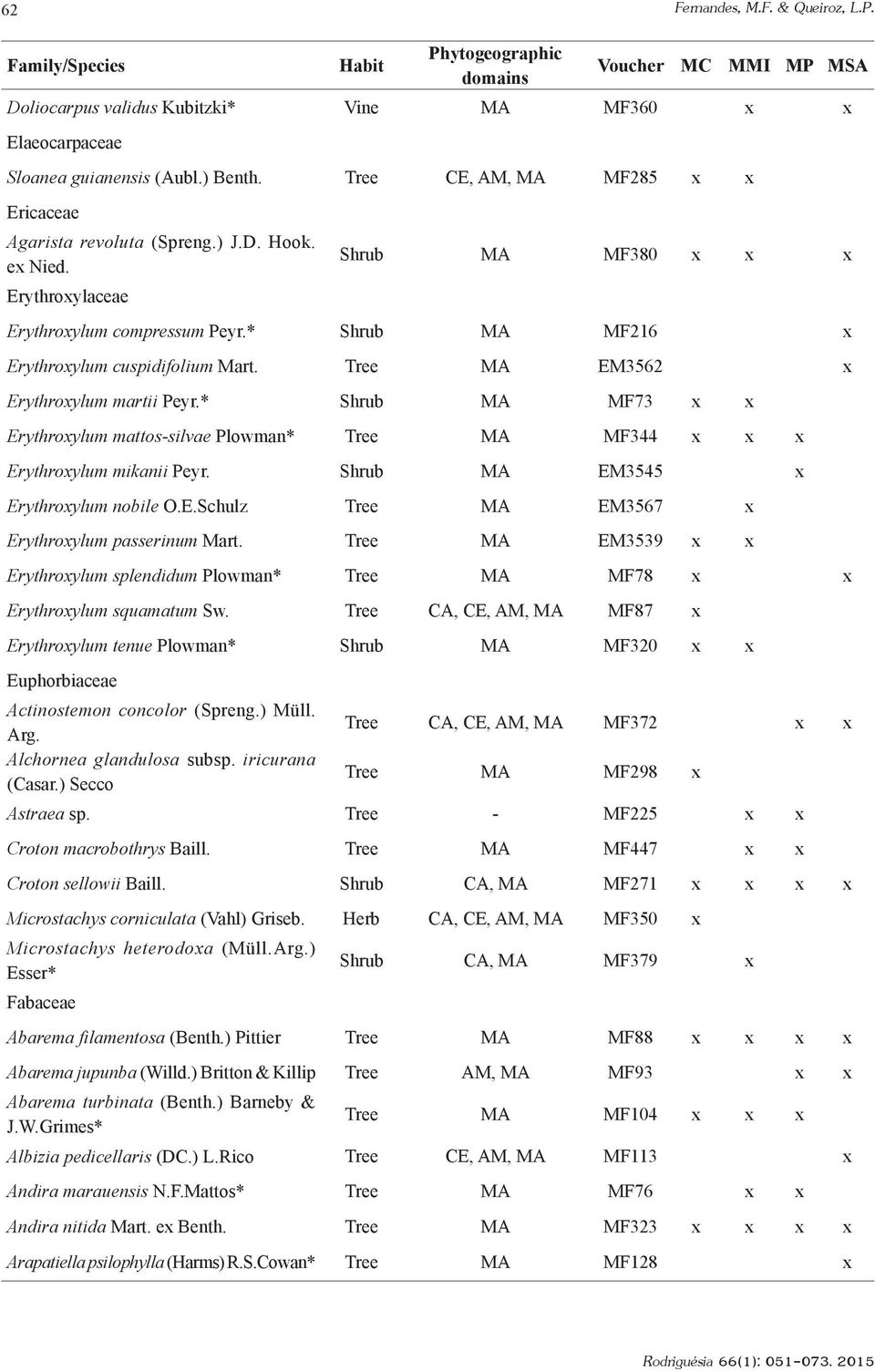 * Shrub MA MF216 x Erythroxylum cuspidifolium Mart. Tree MA EM3562 x Erythroxylum martii Peyr.* Shrub MA MF73 x x Erythroxylum mattos-silvae Plowman* Tree MA MF344 x x x Erythroxylum mikanii Peyr.