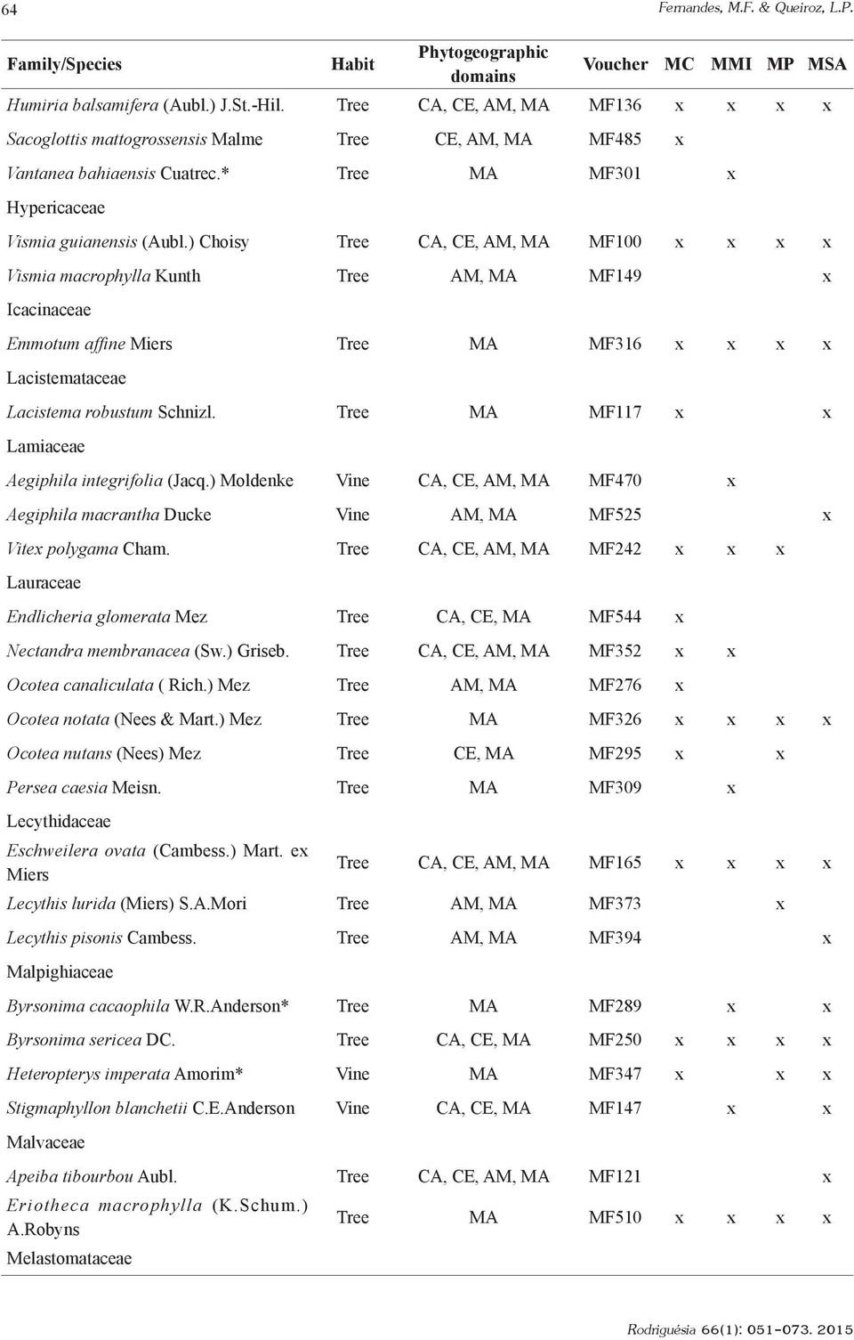 ) Choisy Tree CA, CE, AM, MA MF100 x x x x Vismia macrophylla Kunth Tree AM, MA MF149 x Icacinaceae Emmotum affine Miers Tree MA MF316 x x x x Lacistemataceae Lacistema robustum Schnizl.