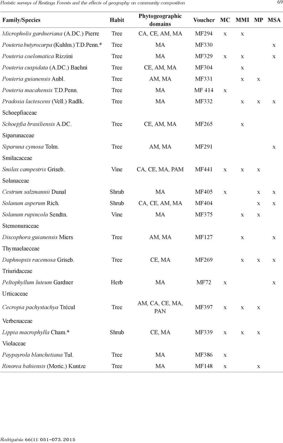 ) Baehni Tree CE, AM, MA MF304 x Pouteria guianensis Aubl. Tree AM, MA MF331 x x Pouteria macahensis T.D.Penn. Tree MA MF 414 x Pradosia lactescens (Vell.) Radlk.