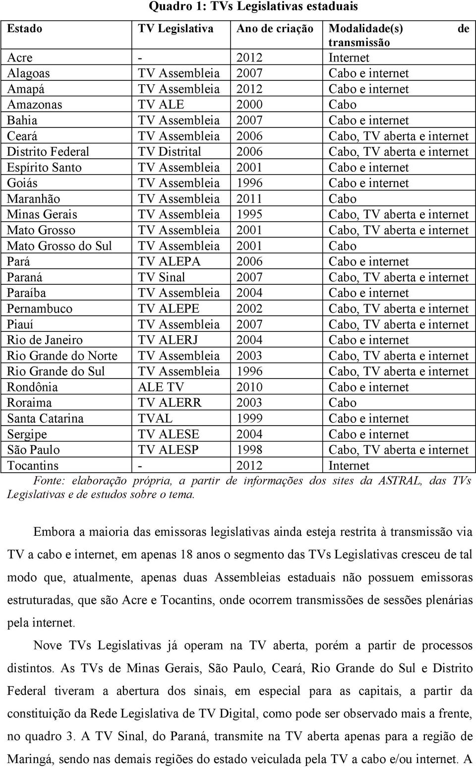 Santo TV Assembleia 2001 Cabo e internet Goiás TV Assembleia 1996 Cabo e internet Maranhão TV Assembleia 2011 Cabo Minas Gerais TV Assembleia 1995 Cabo, TV aberta e internet Mato Grosso TV Assembleia