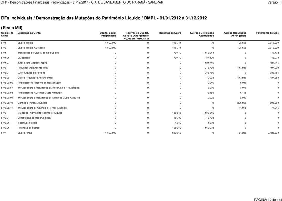 03 Saldos Iniciais Ajustados 1.800.000 0 416.741 0 93.658 2.310.399 5.04 Transações de Capital com os Sócios 0 0 79.472-158.944 0-79.472 5.04.06 Dividendos 0 0 79.472-37.199 0 42.273 5.04.07 Juros sobre Capital Próprio 0 0 0-121.