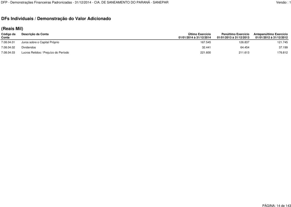 01/01/2012 à 31/12/2012 7.08.04.01 Juros sobre o Capital Próprio 167.545 126.837 121.745 7.08.04.02 Dividendos 32.