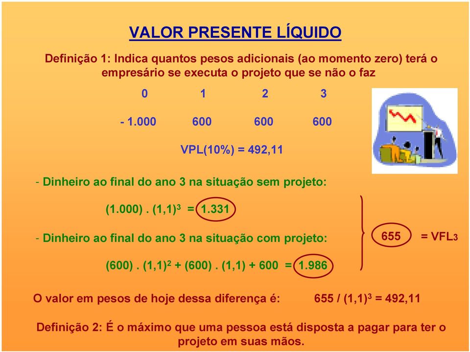 331 - Dinheiro ao final do ano 3 na situação com projeto: 655 = VFL3 (600). (1,1) 2 + (600). (1,1) + 600 = 1.