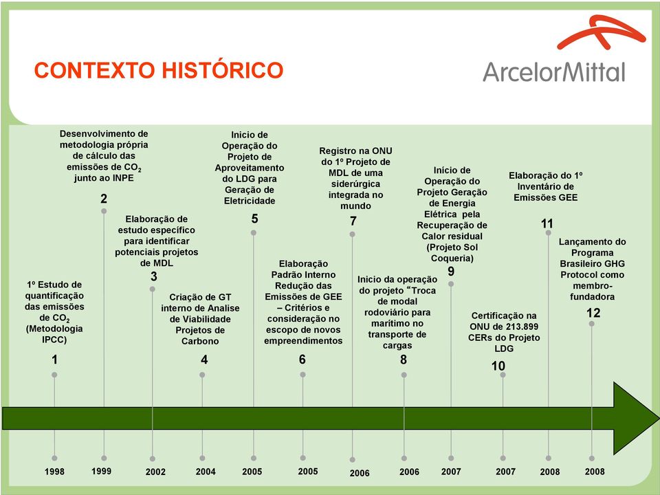 Eletricidade 5 Elaboração Padrão Interno Redução das Emissões de GEE Critérios e consideração no escopo de novos empreendimentos 6 Registro na ONU do 1º Projeto de MDL de uma siderúrgica integrada no