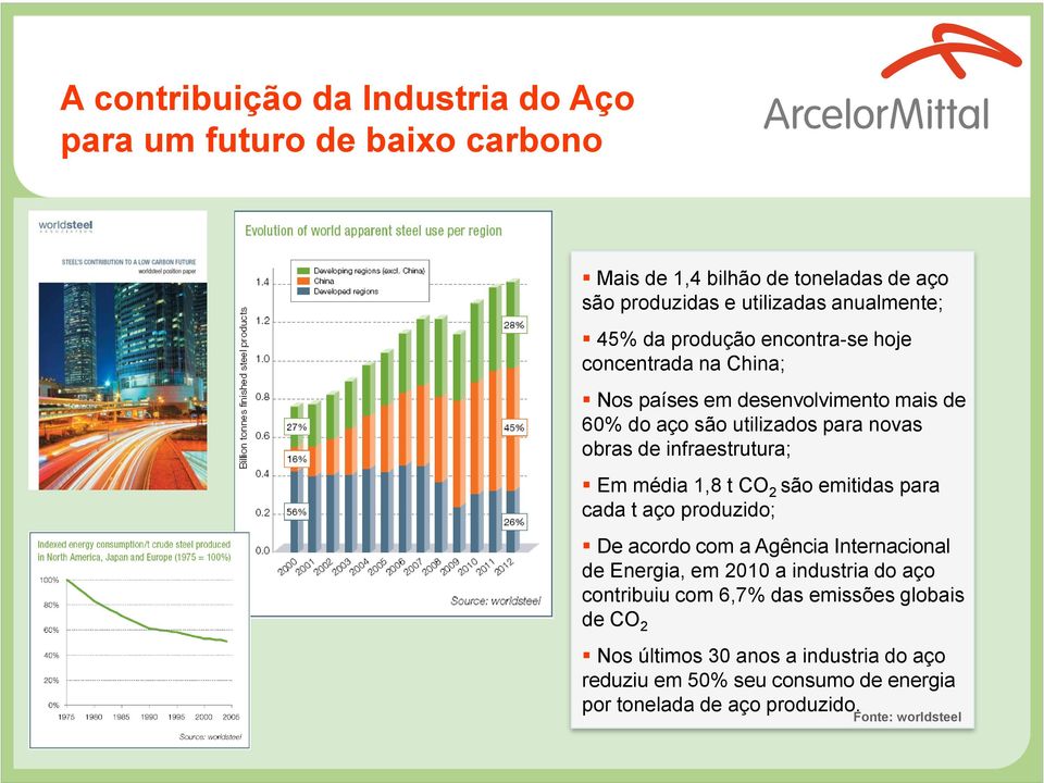 média 1,8 t CO 2 são emitidas para cada t aço produzido; De acordo com a Agência Internacional de Energia, em 2010 a industria do aço contribuiu com