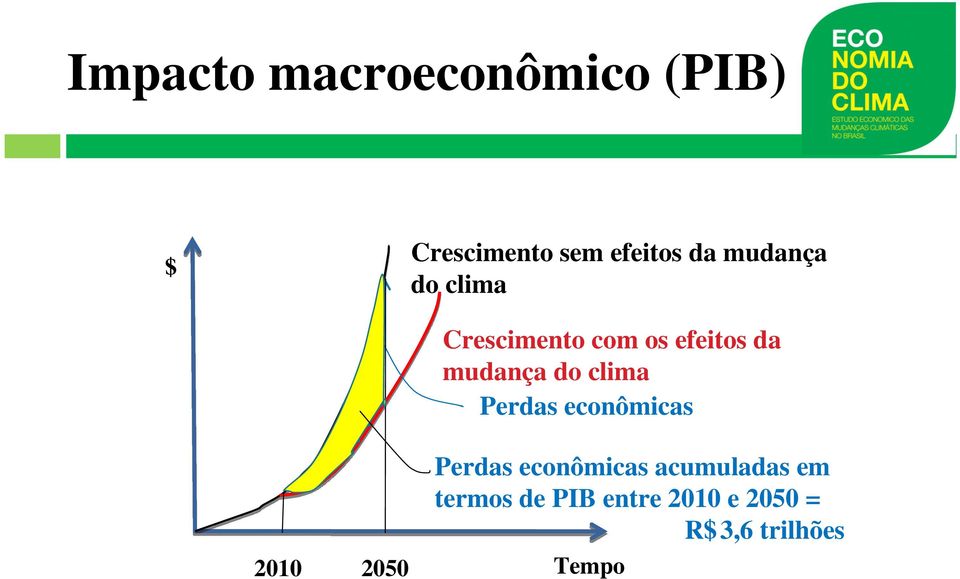 clima Perdas econômicas 2010 2050 Perdas econômicas