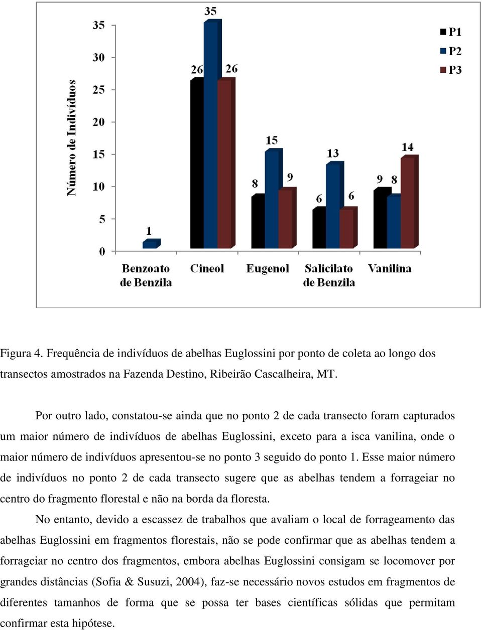 indivíduos apresentou-se no ponto 3 seguido do ponto 1.