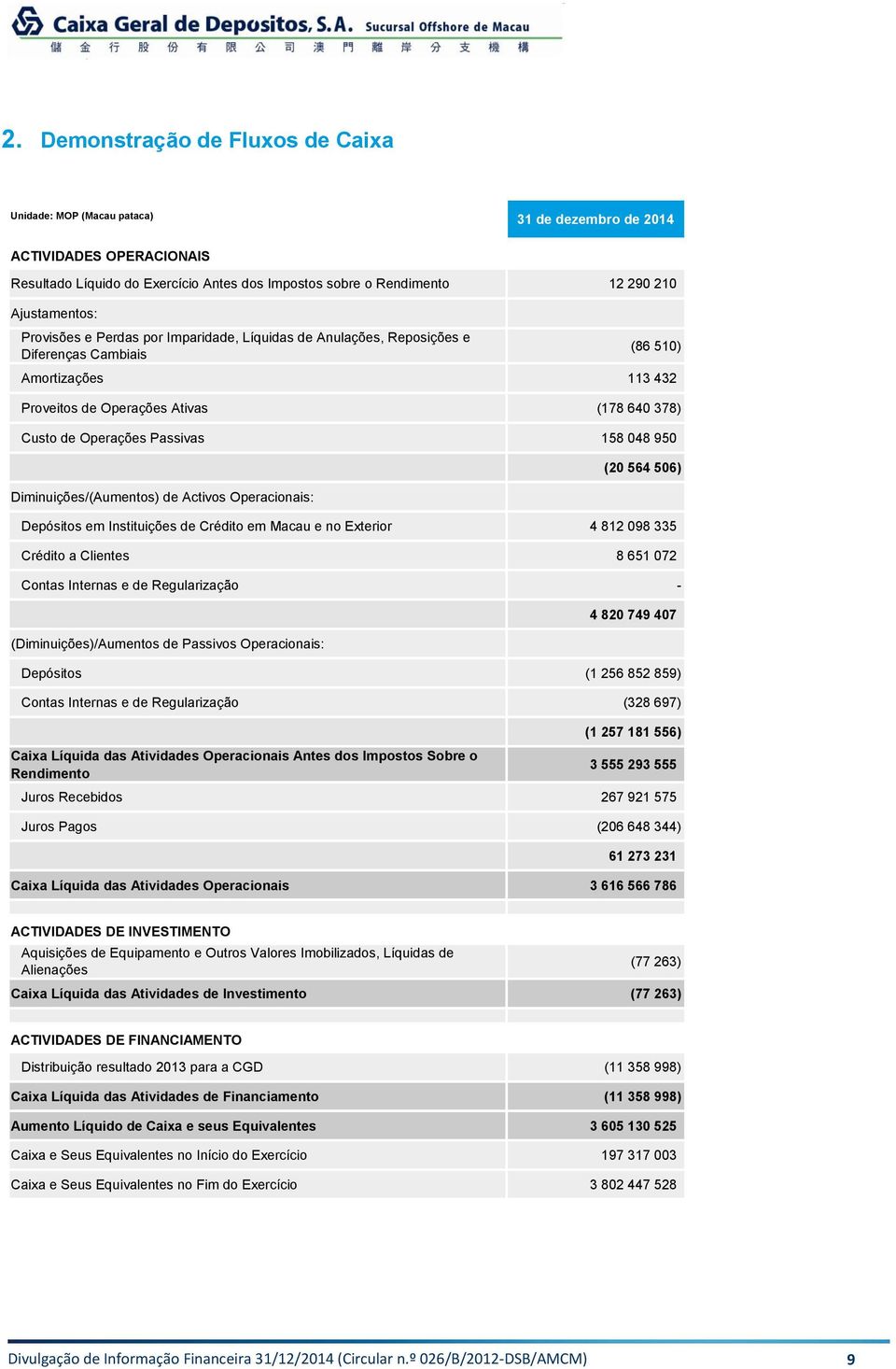 Operacionais: (20 564 506) Depósitos em Instituições de Crédito em Macau e no Exterior 4 812 098 335 Crédito a Clientes 8 651 072 Contas Internas e de Regularização - (Diminuições)/Aumentos de