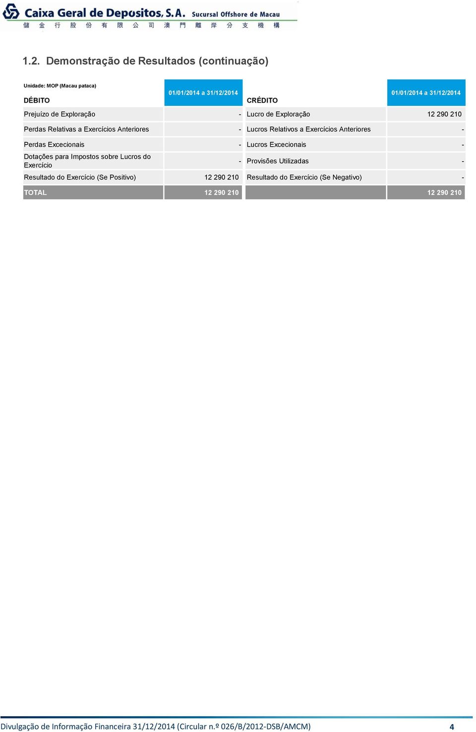 Excecionais - Dotações para Impostos sobre Lucros do Exercício - Provisões Utilizadas - Resultado do Exercício (Se Positivo) 12 290 210