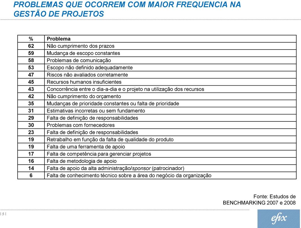 Mudanças de prioridade constantes ou falta de prioridade 31 Estimativas incorretas ou sem fundamento 29 Falta de definição de responsabilidades 30 Problemas com fornecedores 23 Falta de definição de