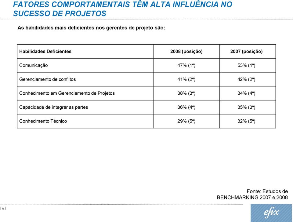 Gerenciamento de conflitos 41% (2º) 42% (2º) Conhecimento em Gerenciamento de Projetos 38% (3º) 34% (4º)